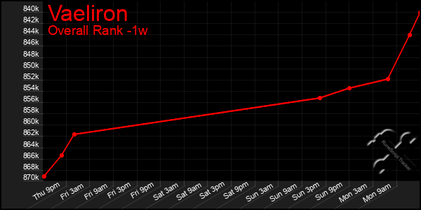 Last 7 Days Graph of Vaeliron