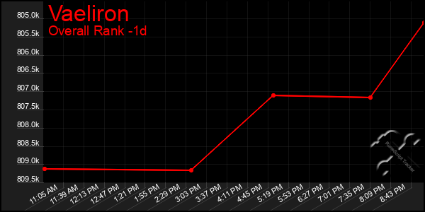 Last 24 Hours Graph of Vaeliron