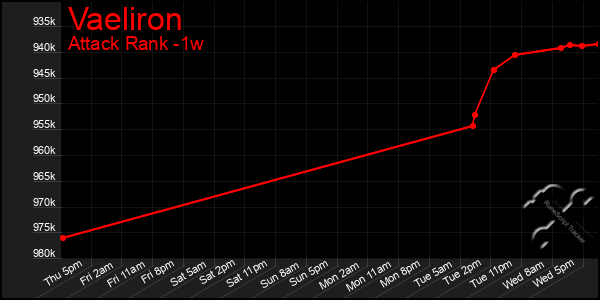 Last 7 Days Graph of Vaeliron