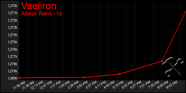 Last 24 Hours Graph of Vaeliron
