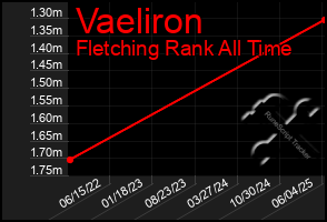 Total Graph of Vaeliron