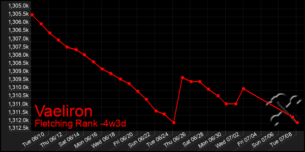 Last 31 Days Graph of Vaeliron