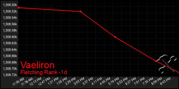 Last 24 Hours Graph of Vaeliron