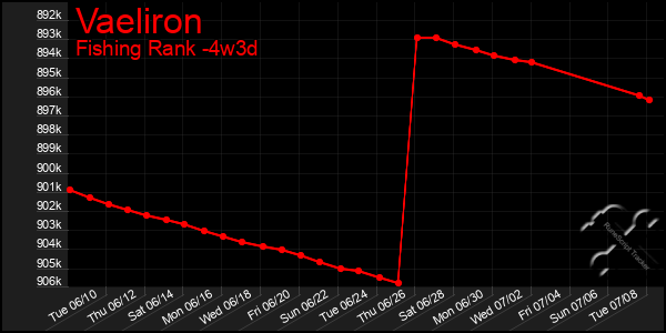 Last 31 Days Graph of Vaeliron