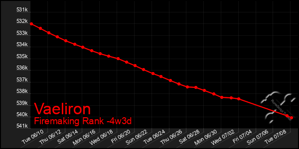 Last 31 Days Graph of Vaeliron