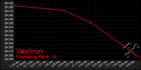 Last 24 Hours Graph of Vaeliron