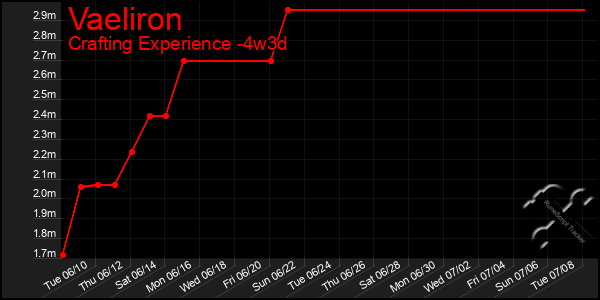 Last 31 Days Graph of Vaeliron