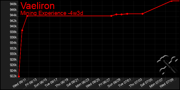 Last 31 Days Graph of Vaeliron