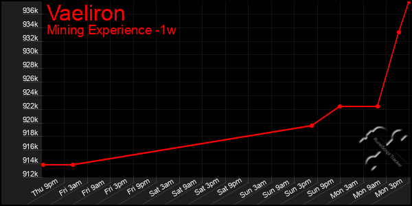 Last 7 Days Graph of Vaeliron