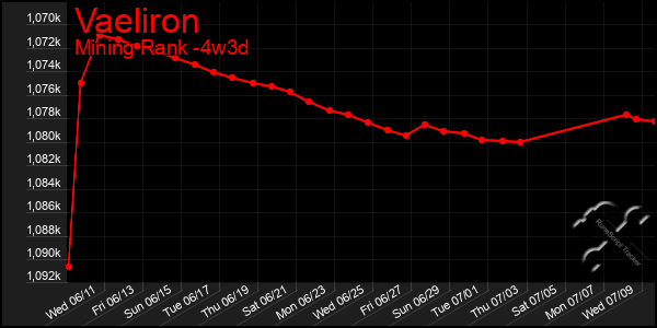 Last 31 Days Graph of Vaeliron