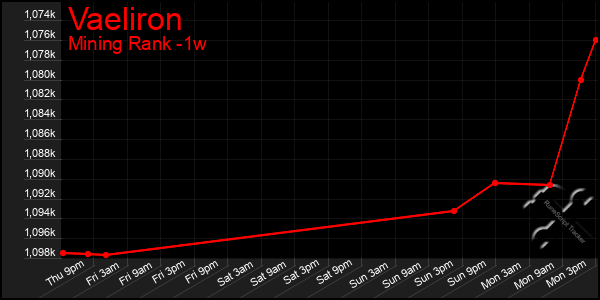 Last 7 Days Graph of Vaeliron