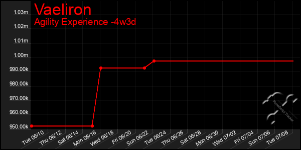 Last 31 Days Graph of Vaeliron