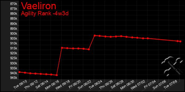 Last 31 Days Graph of Vaeliron