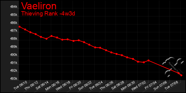Last 31 Days Graph of Vaeliron