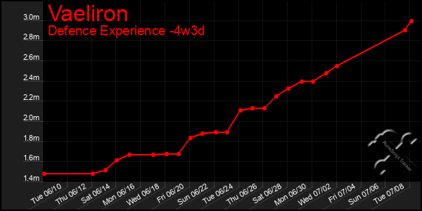 Last 31 Days Graph of Vaeliron