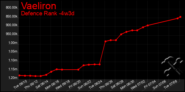 Last 31 Days Graph of Vaeliron