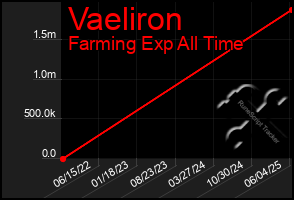 Total Graph of Vaeliron