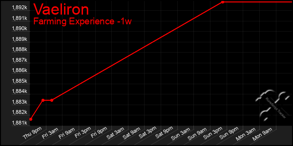 Last 7 Days Graph of Vaeliron