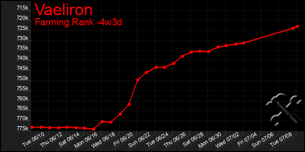 Last 31 Days Graph of Vaeliron