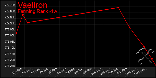 Last 7 Days Graph of Vaeliron