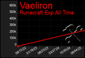 Total Graph of Vaeliron