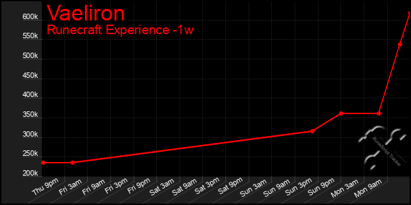 Last 7 Days Graph of Vaeliron