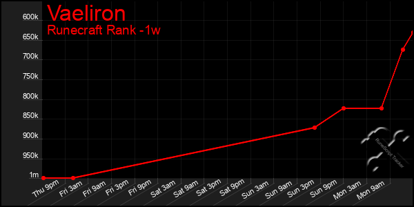 Last 7 Days Graph of Vaeliron