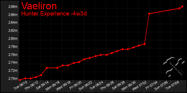 Last 31 Days Graph of Vaeliron