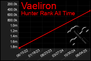 Total Graph of Vaeliron