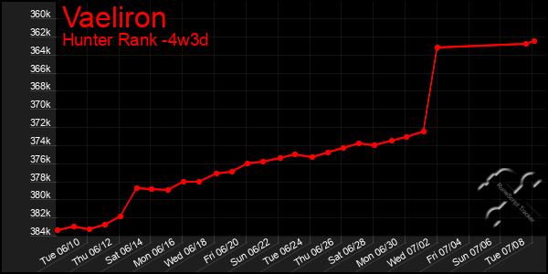 Last 31 Days Graph of Vaeliron