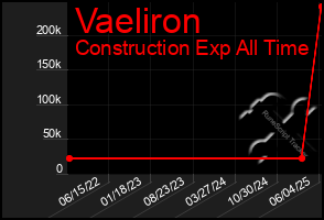 Total Graph of Vaeliron