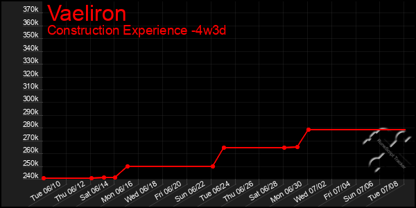Last 31 Days Graph of Vaeliron