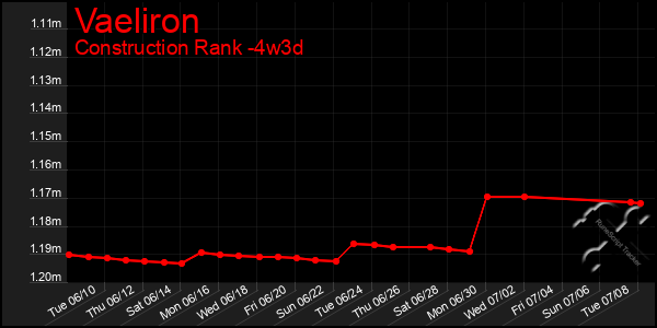 Last 31 Days Graph of Vaeliron