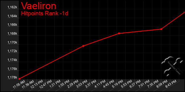 Last 24 Hours Graph of Vaeliron