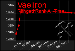 Total Graph of Vaeliron
