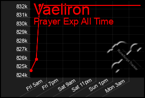 Total Graph of Vaeliron