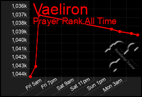 Total Graph of Vaeliron