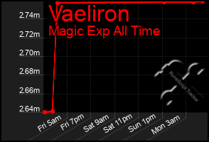 Total Graph of Vaeliron