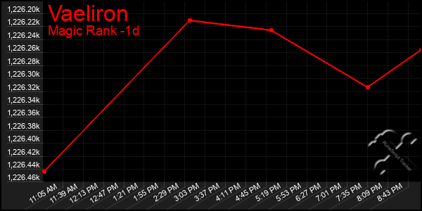 Last 24 Hours Graph of Vaeliron