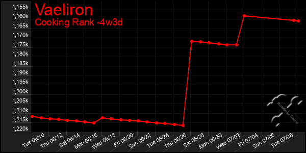 Last 31 Days Graph of Vaeliron