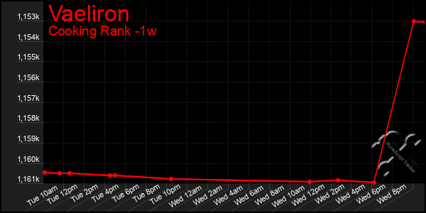 Last 7 Days Graph of Vaeliron