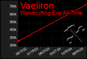 Total Graph of Vaeliron