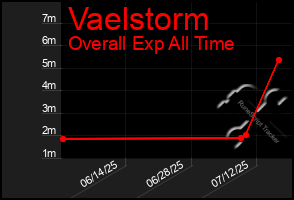 Total Graph of Vaelstorm