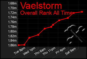 Total Graph of Vaelstorm