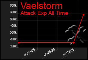 Total Graph of Vaelstorm