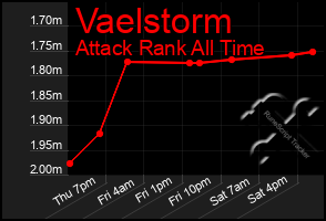Total Graph of Vaelstorm