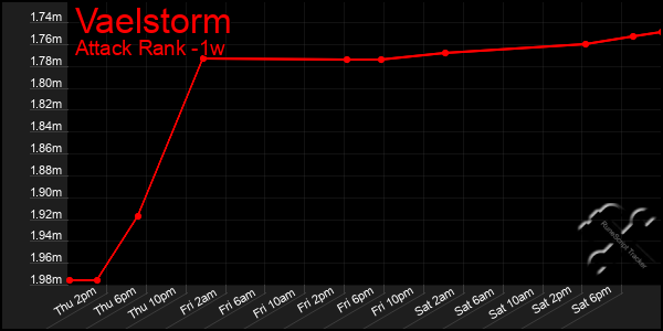 Last 7 Days Graph of Vaelstorm