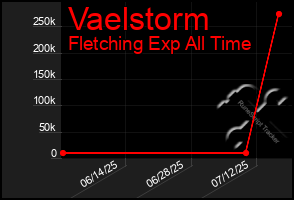 Total Graph of Vaelstorm