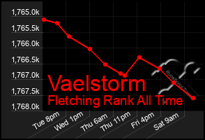 Total Graph of Vaelstorm