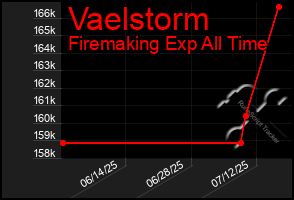 Total Graph of Vaelstorm